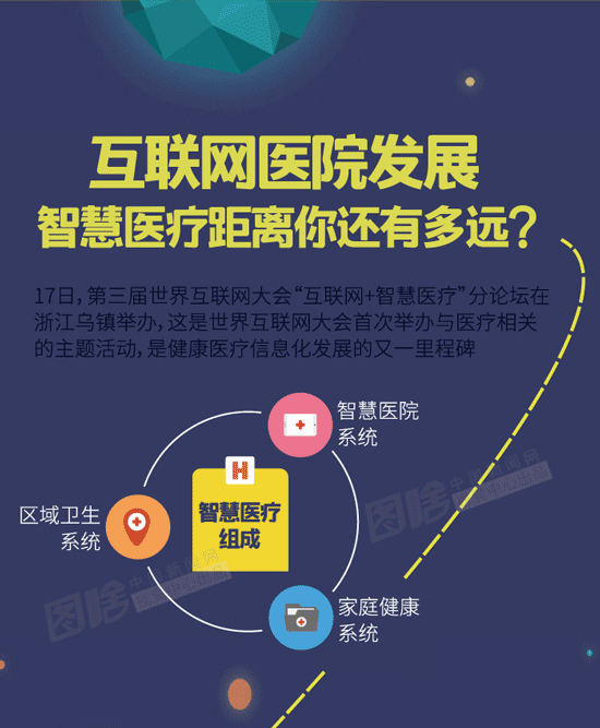图解互联网医院发展智慧医疗距离你还有多远