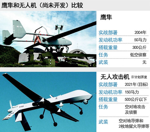 消息称韩军方拟斥资5000亿韩元研发无人攻击机