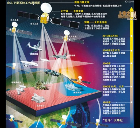 日媒慨叹中国北斗:增太空军力获夺岛优势