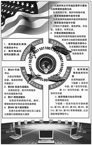 专家:各国加速网军建设网络战正从理论走向实践