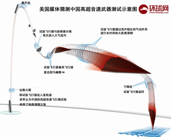 中国试射高超音速导弹外媒称可破美国反导系统