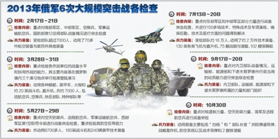 俄军着眼长远强调常年备战:一年六次突击战备检查