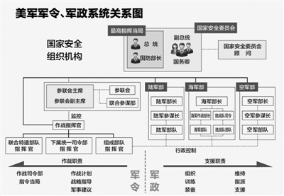 解析美军作战指挥链:注重巧打快打精打(图)