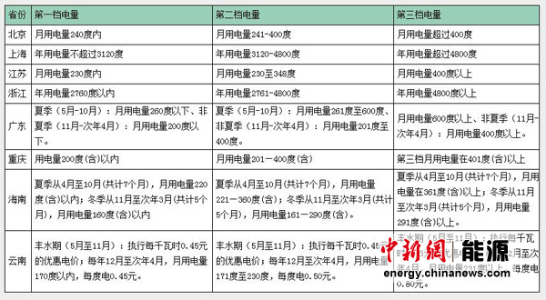 8省市公布阶梯电价方案除京沪外电量都有提高