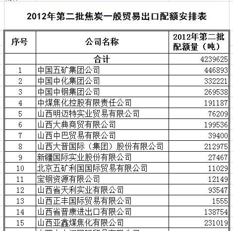 商务部公布焦煤出口配额五矿集团配额占1/10