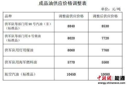 国内油价下调特殊行业成品油供应价格相应调整