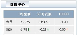 北京石油交易所昨起开始发布成品油价格指数