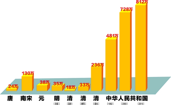 1500��Ȫ���˿�������40���ֳ�ס�˿�Լ812��
