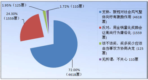 逾七成网友支持“拾金不昧可获10%奖励”