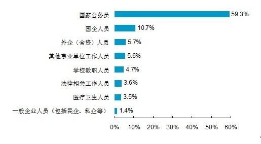 调查称公务员成“最幸福的人”及“大众情人”