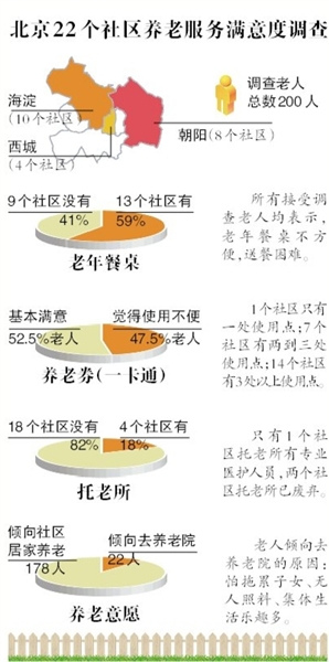 北京养老调查:22所社区仅一托老所“健在”