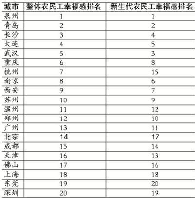 农民工幸福感调查:不足半数愿留在当前城市(图)