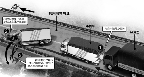 两车高速路上追尾小伙被甩下七八米高架(图)