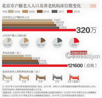 北京养老院生存现状调查:住不起的养老院