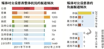 报告称媒体参与公益热情升温“恶性用词”减少