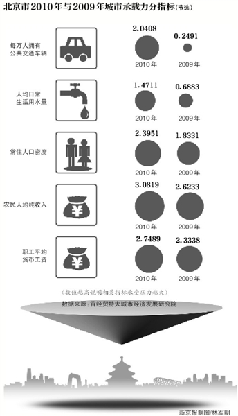 北京建特大城市研究院破解拥堵、上学难等问题