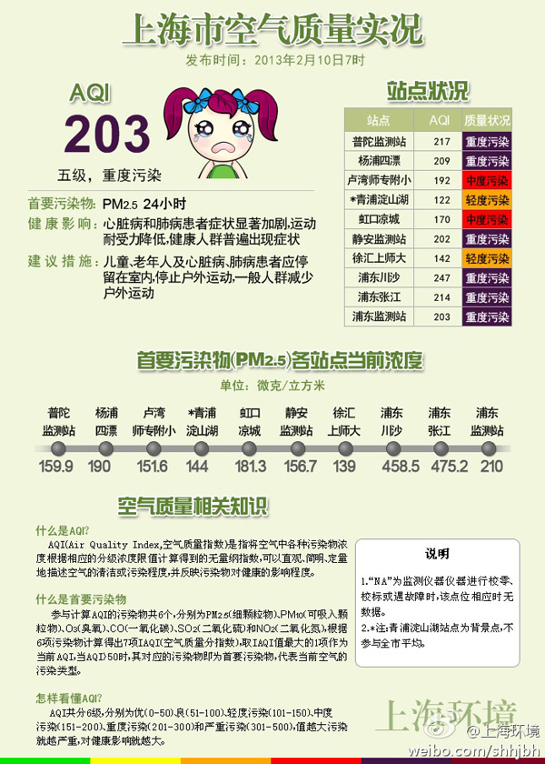 上海除夕夜烟花烯放致PM2.5翻倍飙升
