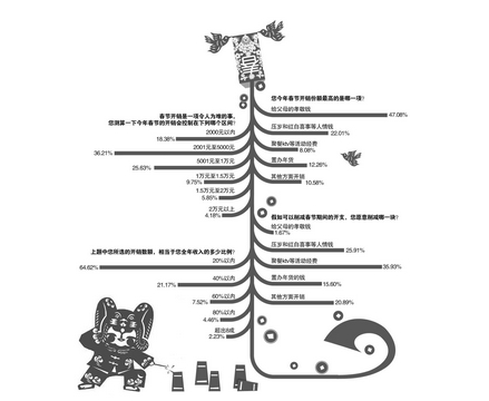 两成受访者春节开销过万过半数花销超往年