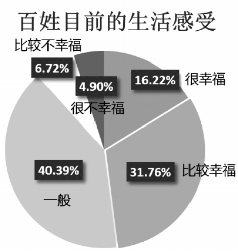 央视调查显示47.9%受访者生活幸福较去年提高