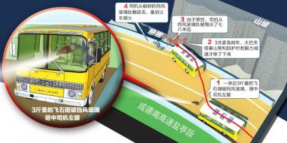 司机高速路遭3斤重飞石砸眼忍痛刹车救回34人