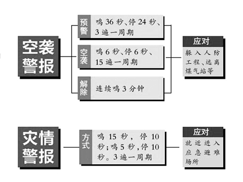 空袭警报、灾情警报如何区分?多数受访者不懂