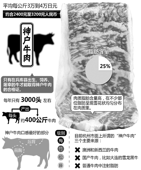 杭州餐馆“神户牛肉”一口上百全非日本进口(图)