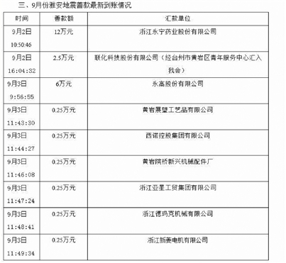 22万雅安救灾款4个月不到账微博曝光两天内匆忙到位