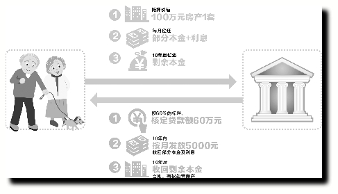 养老按揭贷款遇冷老人怕抵掉房子被子女怨恨