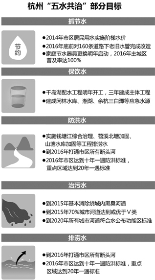 杭州主城区明年实行阶梯水价160条老水管将改造