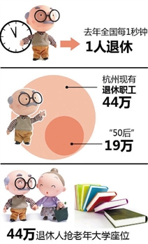 中国老龄化高峰临近50后逐步进入退休行列