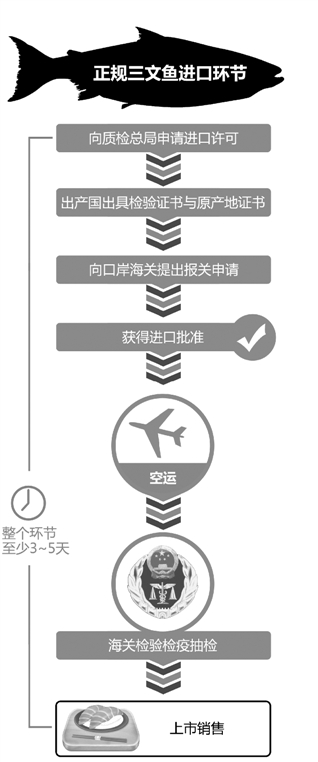 杭州政协委员质疑进口食品安全三文鱼来源有猫腻