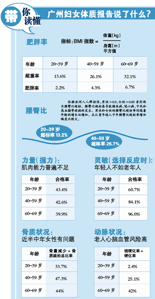 广州妇女体质健康报告发布中老年女性脂肪含量高