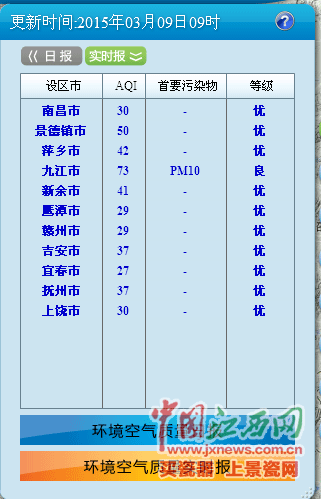 江西今日大雾天气非雾霾11市空气质量为优良
