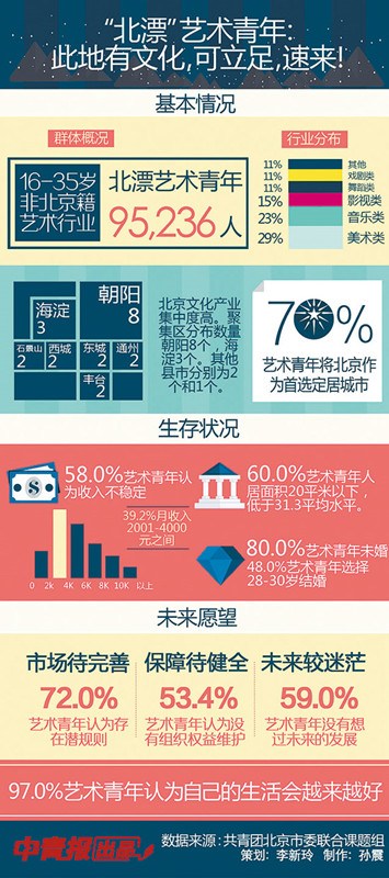 调查报告:七成艺术青年认为行业存在潜规则