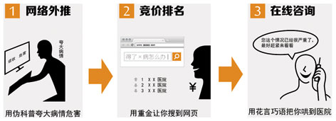 无良私立医院揭秘:市场营销专业人士成眼科专家