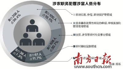 今年前5月广东立案侦查涉农职务犯罪639人