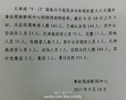 ���۱�ը�¹�������������164������9��ʧ��