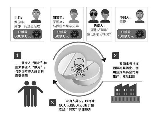 现实版“绝命毒师”:药企老总制毒14吨获赃600万