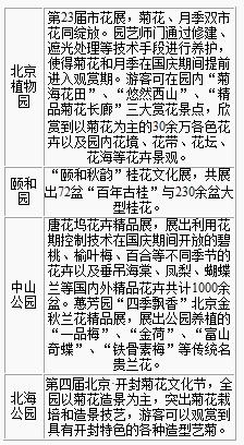 北京市属公园国庆游园准备就绪观秋花品秋意