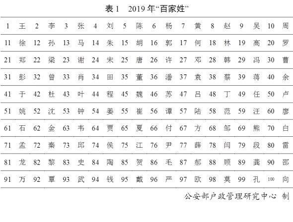 公安部发布2019年“百家姓”排名：“王”姓占据头把“交椅”