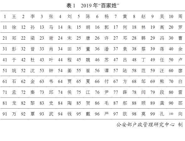 公安部发布2019年“百家姓”排名:“王”姓占据头把“交椅”