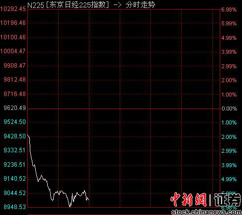 �չ��ܶ����̵���9000���ٴ��µ� ������6.45%