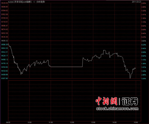 �����ͼ����Ǵ�ѹ�չ� �վ�ָ���յ�1.65%