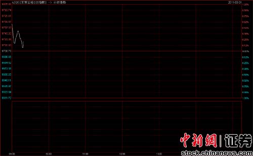 �վ�225ָ����������0.58% ��9765.28��