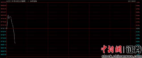 �վ�225ָ��1�տ�����0.02% ��9757.28��