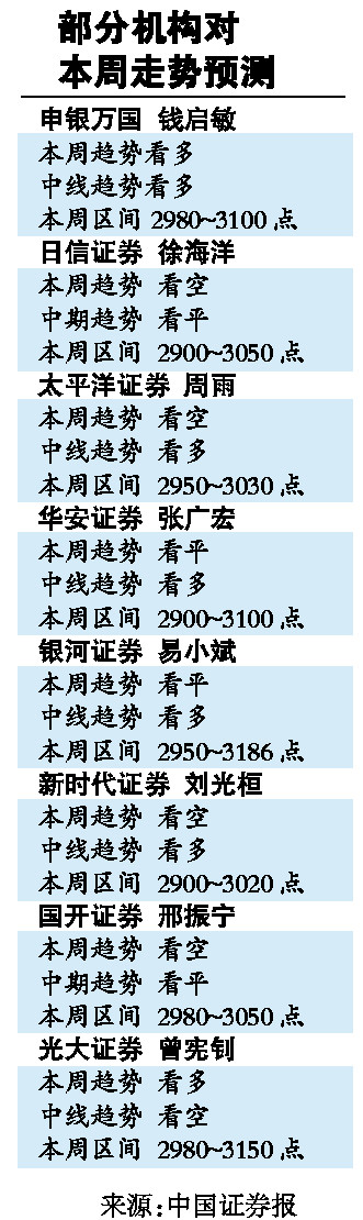 ����һ����ǰ���̽�Χ��3000�������
