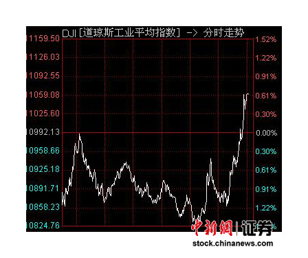ŷ��ծ��Σ�����߳��������ǵ�ָ�ո�0.63%