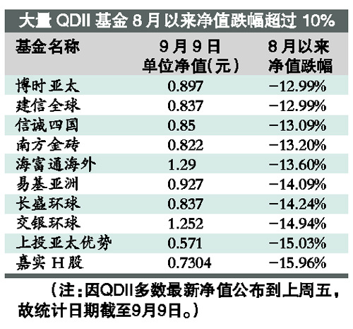 ŷծΣ������Ϯ��QDII�г�����Ʒ���ܵ���3%