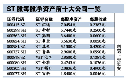 9-10����ST����ñ�߷���ST������������ͣ��