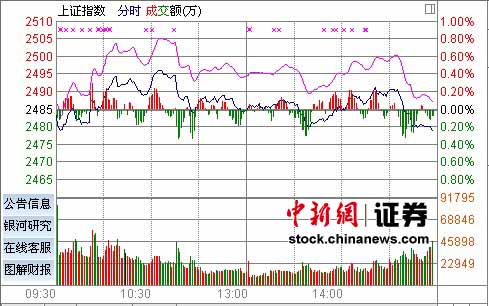 ���ڹɷ������ջ�ָ�����յ�0.23%